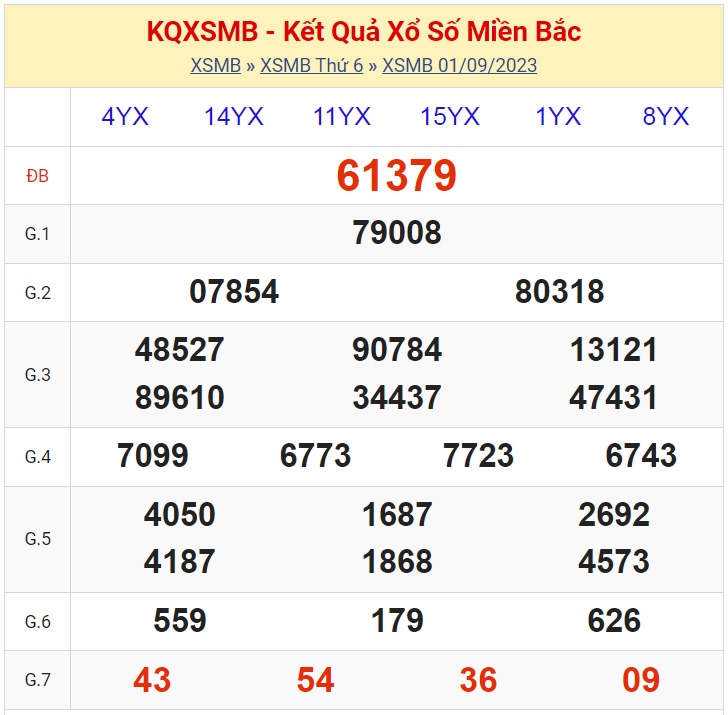 Kết quả xổ số miền Bắc hôm nay 1/9/2023 - XSMB 1/9 - KQXSMB