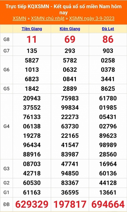Kết quả xổ số miền Nam hôm nay 3/9/2023 - KQXSMN 3/9 - XSMN