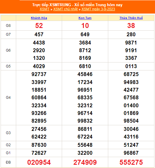 Kết quả xổ số miền Trung hôm nay 3/9/2023 - XSMT 3/9 - KQXSMT