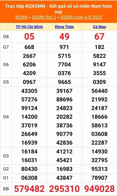 Kết quả xổ số miền Nam hôm nay 4/9/2023 - KQXSMN 4/9 - XSMN
