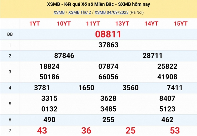 Kết quả xổ số miền Bắc hôm nay 4/9/2023 - XSMB 4/9 - KQXSMB