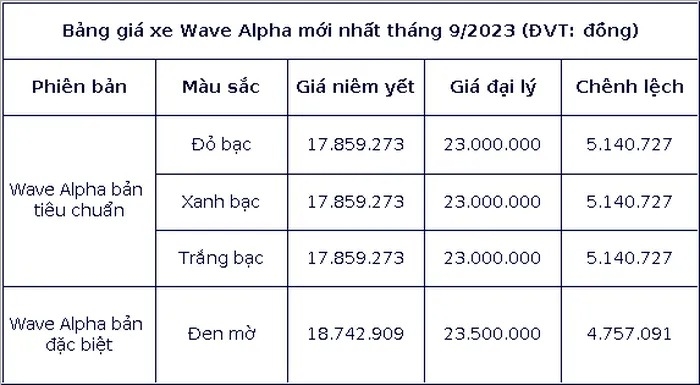 Bảng giá xe máy Wave Alpha mới nhất tháng 9/2023