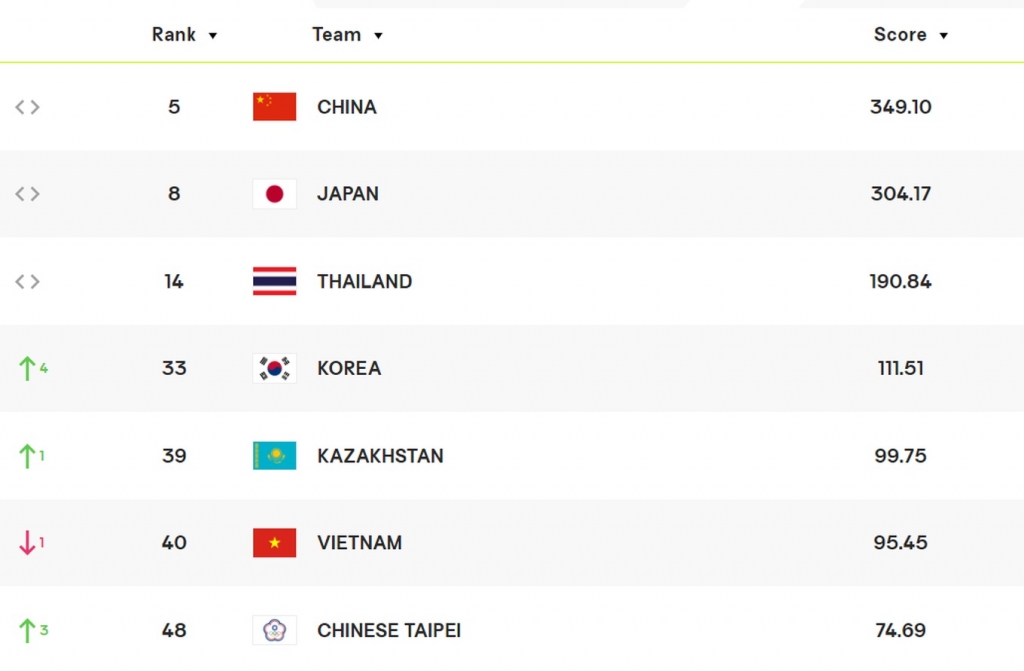 Đội tuyển bóng chuyền nữ Việt Nam xếp thứ 40 thế giới và thứ 6 ở châu Á (Ảnh: FIVB).
