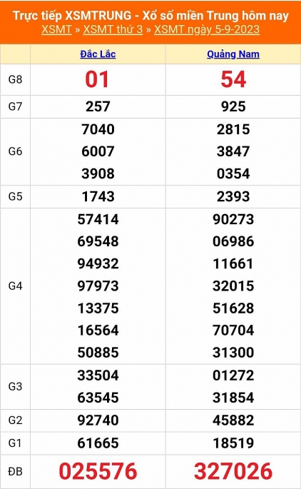 Kết quả xổ số miền Trung hôm nay 5/9/2023 - XSMT 5/9 - KQXSMT