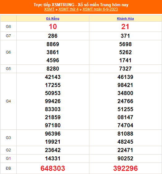 Kết quả xổ số miền Trung hôm nay 6/9/2023 - XSMT 6/9 - KQXSMT