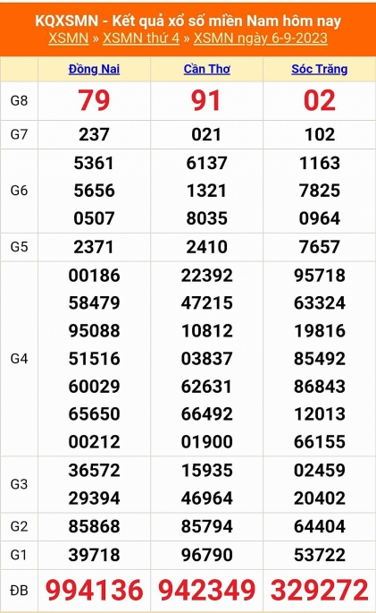 Kết quả xổ số miền Nam hôm nay 6/9/2023 - KQXSMN 6/9 - XSMN
