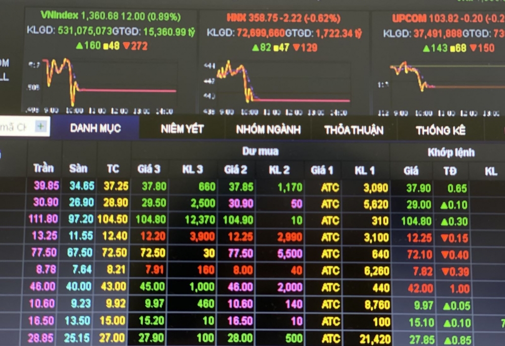 Thị trường chứng khoán 7/9: VN-Index mở cửa lên mức cao nhất trong 1 năm