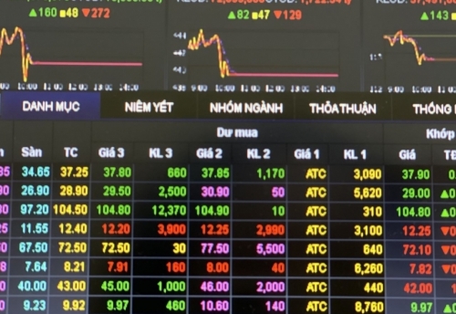 Thị trường chứng khoán 7/9: VN-Index mở cửa lên mức cao nhất trong 1 năm