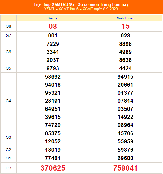 Kết quả xổ số miền Trung hôm nay 8/9/2023 - XSMT 8/9 - KQXSMT