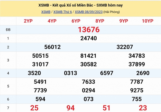 Kết quả xổ số miền Bắc hôm nay 8/9/2023 - XSMB 8/9 - KQXSMB