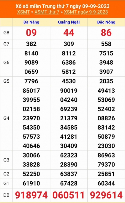 Kết quả xổ số miền Trung hôm nay 9/9/2023 - XSMT 9/9 - KQXSMT