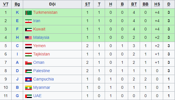 Vòng loại U23 châu Á 2024: U23 Việt Nam là đội đầu tiên giành vé vào vòng chung kết