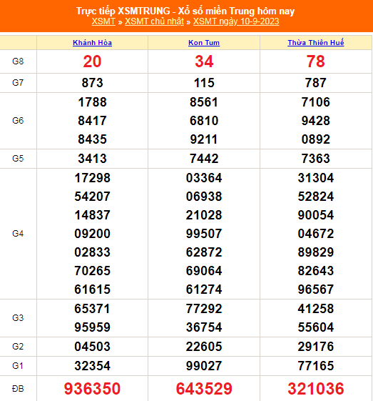 Kết quả xổ số miền Trung hôm nay 10/9/2023 - XSMT 10/9 - KQXSMT