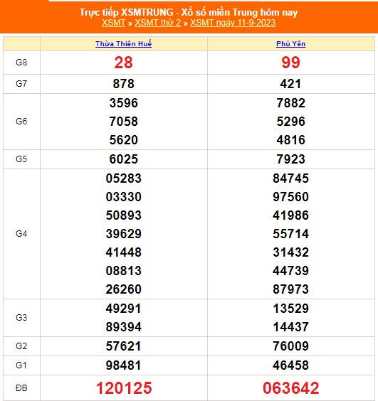 Kết quả xổ số miền Trung hôm nay 11/9/2023 - XSMT 11/9 - KQXSMT