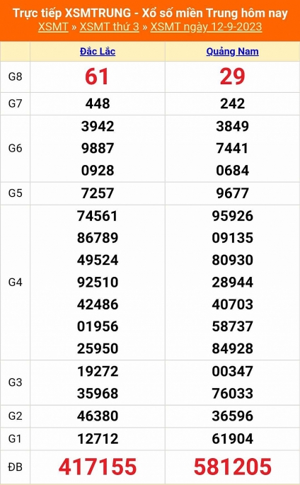 Kết quả xổ số miền Trung hôm nay 12/9/2023 - XSMT 12/9 - KQXSMT