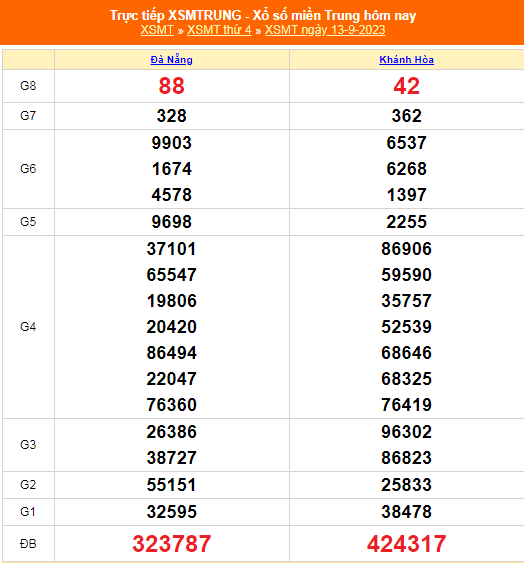 Kết quả xổ số miền Trung hôm nay 13/9/2023 - XSMT 13/9 - KQXSMT