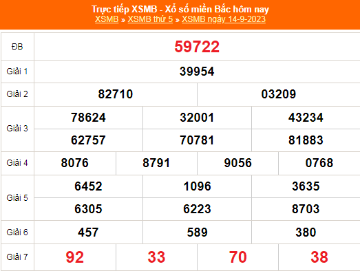 Kết quả xổ số miền Bắc hôm nay 14/9/2023 - XSMB 14/9 - KQXSMB