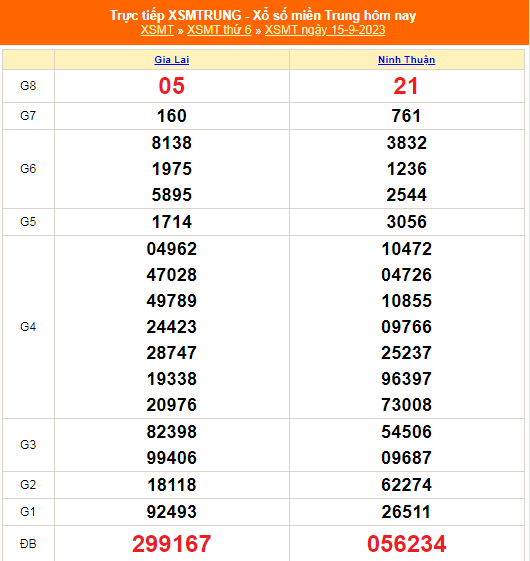 Kết quả xổ số miền Trung hôm nay 15/9/2023 - XSMT 15/9 - KQXSMT