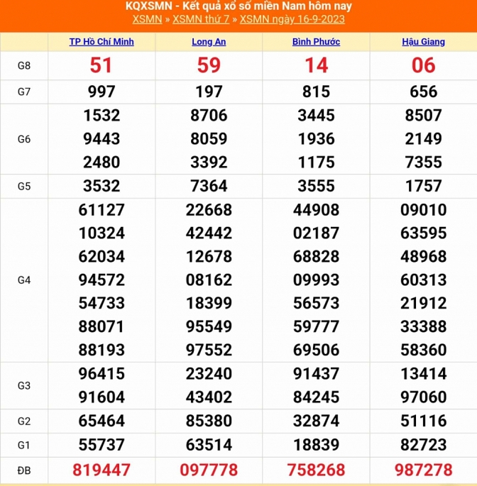 Kết quả xổ số miền Nam hôm nay 16/9/2023   KQXSMN 16/9 - XSMN