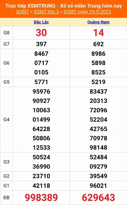 Kết quả xổ số miền Trung hôm nay 19/9/2023 - XSMT 19/9 - KQXSMT