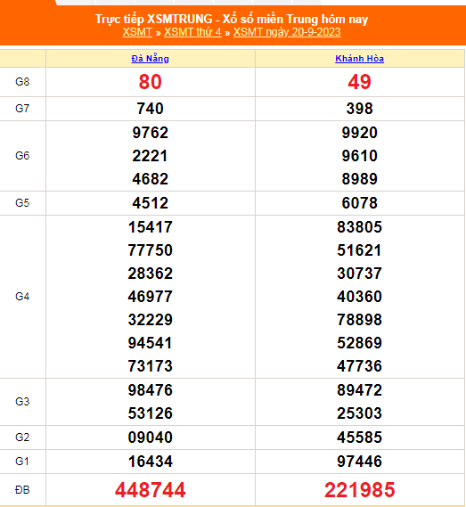 Kết quả xổ số miền Trung hôm nay 20/9/2023 - XSMT 20/9 - KQXSMT