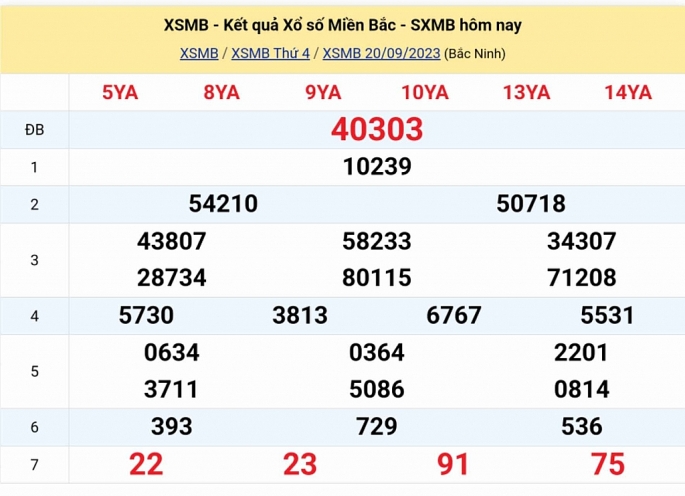 Kết quả xổ số miền Bắc hôm nay 20/9/2023 - XSMB 20/9 - KQXSMB