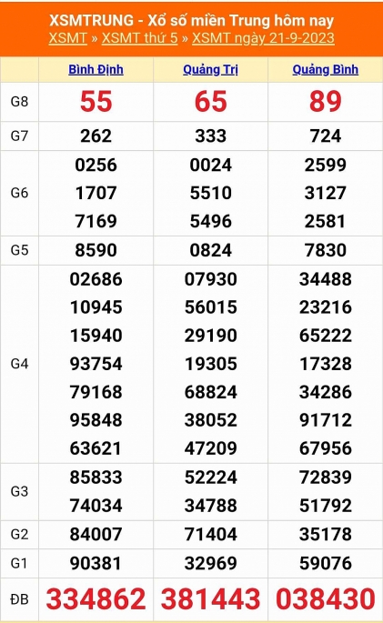 Kết quả xổ số miền Trung hôm nay 21/9/2023 - XSMT 21/9 - KQXSMT