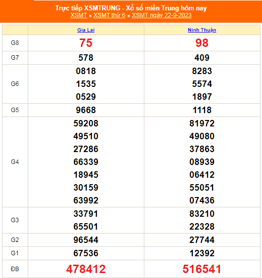 Kết quả xổ số miền Trung hôm nay 22/9/2023 - XSMT 22/9 - KQXSMT