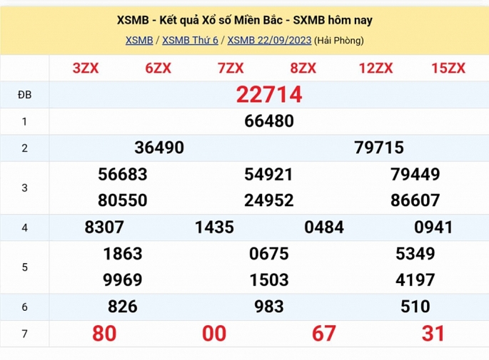 Kết quả xổ số miền Bắc hôm nay 22/9/2023 - XSMB 22/9 - KQXSMB