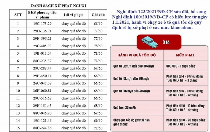 Danh sách xe vi phạm lỗi chạy quá tốc độ bị “phạt nguội” ở tỉnh Vĩnh Phúc