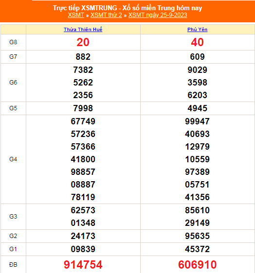 Kết quả xổ số miền Trung hôm nay 25/9/2023 - XSMT 25/9 - KQXSMT