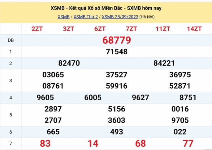 Kết quả xổ số miền Bắc hôm nay 25/9/2023 - XSMB 25/9 - KQXSMB