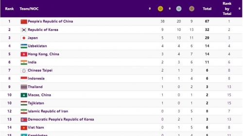 Cập nhật Bảng tổng sắp huy chương ASIAD 19 mới nhất