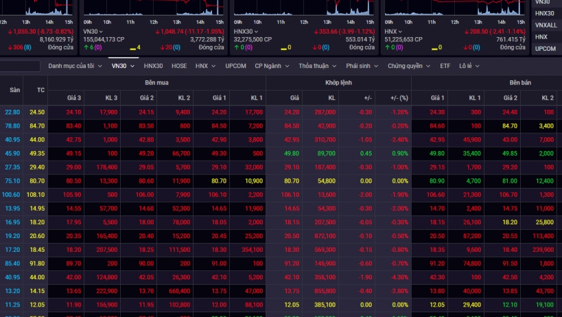 Thị trường chứng khoán 28/9: VN-Index tiếp tục lao dốc, thị trường tạm nghiêng về bên bán