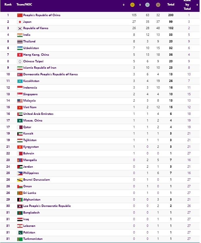 Cập nhật Bảng tổng sắp huy chương ASIAD 19 mới nhất: Đoàn Thể thao Việt Nam giữ nguyên vị trí thứ 15