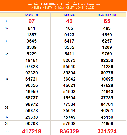 Kết quả xổ số miền Trung hôm nay 1/10/2023 - XSMT 1/10 - KQXSMT