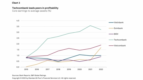 Techcombank tiếp tục dẫn đầu về vị thế vốn, xếp hạng tín dụng ổn định