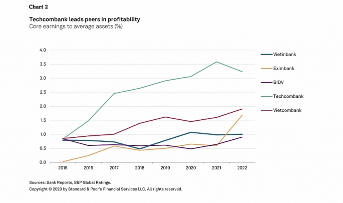 Techcombank tiếp tục dẫn đầu về vị thế vốn, xếp hạng tín dụng ổn định