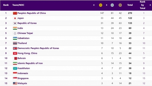 Bảng tổng sắp huy chương ASIAD 19 mới nhất hôm nay 3/10