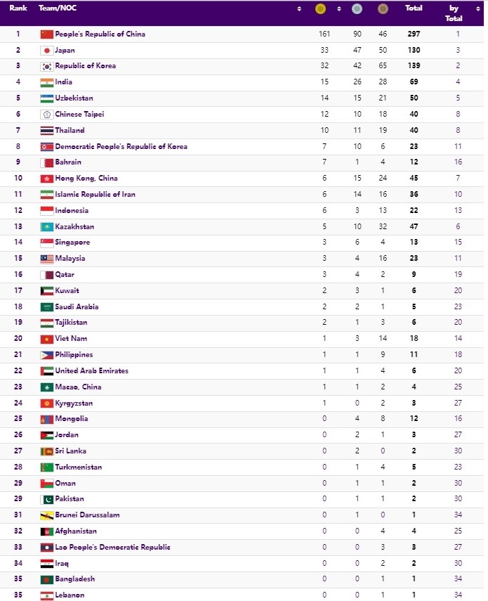 Bảng tổng sắp huy chương ASIAD 19 mới nhất hôm nay 4/10