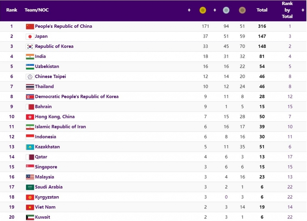 Bảng tổng sắp huy chương ASIAD 19 mới nhất hôm nay 5/10