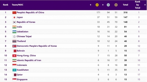 Bảng tổng sắp huy chương ASIAD 19 mới nhất hôm nay 5/10