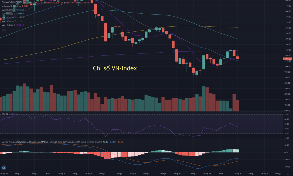 Thị trường chứng khoán 5/10: Thanh khoản yếu, VN-Index xuống dưới tham chiếu