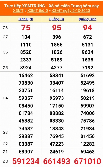 Kết quả xổ số miền Trung hôm nay 5/10/2023 - XSMT 5/10 - KQXSMT