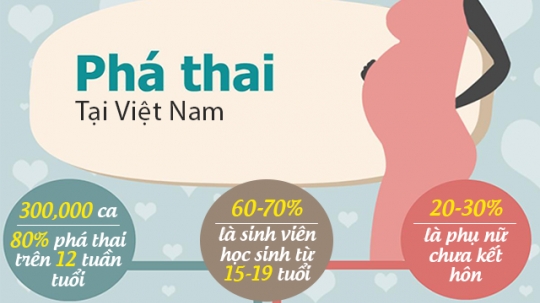 Cha mẹ đã thực sự quan tâm tình trạng trẻ vị thành niên phá thai?