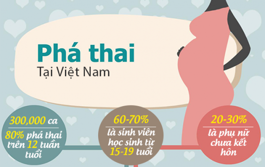 Tình trạng phá thai ở Việt Nam có xu hướng giảm nhưng vẫn nhức nhối. Ảnh: Bộ Y tế