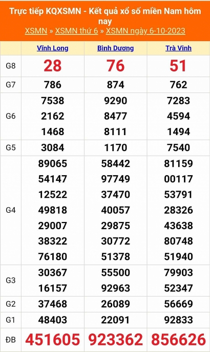 XSMN - Kết quả xổ số miền Nam hôm nay 6/10/2023 - KQXSMN 6/10
