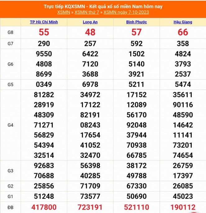 XSMN - Kết quả xổ số miền Nam hôm nay 7/10/2023 - KQXSMN 7/10