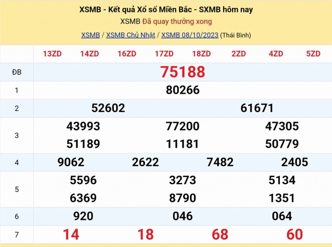 KQXSMB - Kết quả xổ số miền Bắc hôm nay 8/10/2023 - XSMB 8/10