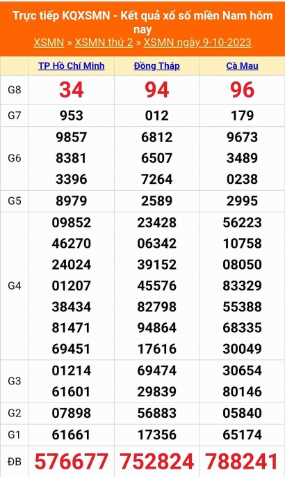 XSMN - Kết quả xổ số miền Nam hôm nay 10/10/2023 - KQXSMN 10/10